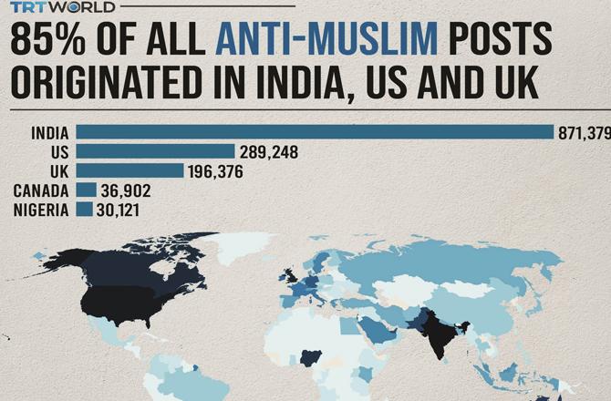 85% of `anti-Islamic posts` on social media platforms are made from India, America and UK. TRT gave this information through the above diagram.